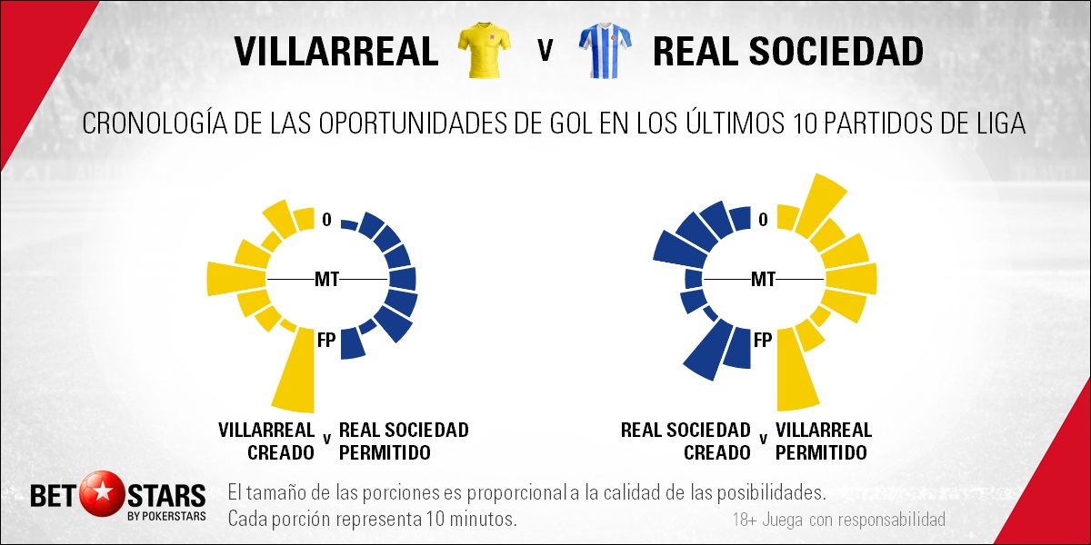 betstars villarreal vs real sociedad 09 BetStars, Villarreal vs Real Sociedad, pronosticos deportivos, apuestas deportivas, apuestas deportivas pronosticos, LaLiga, pronosticos La Liga, apuestas de fútbol para hoy, mejores apuestas deportivas, apuestas deportivas pronosticos, pronosticos expertos, noticias deportivas, casas apuestas deportivas